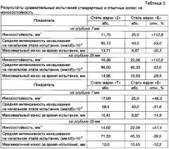 Способ термической обработки цельнокатаных железнодорожных колёс из легированной стали (патент 2616756)