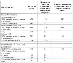 Композиции покрытий контейнеров для пищевых продуктов и напитков (патент 2637023)