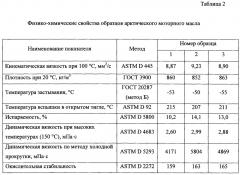 Моторное масло арктического назначения (патент 2638528)