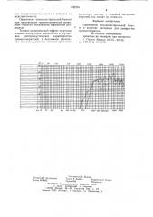 Материал для диафрагмы громкогово-рителя (патент 832784)