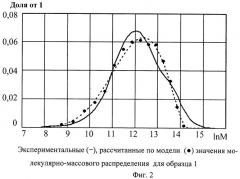 Способ ультразвукового контроля молекулярно-массового распределения полимера в растворе (патент 2475732)