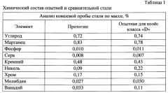 Сталь и цельнокатаное колесо, изготовленное из неё (патент 2615425)