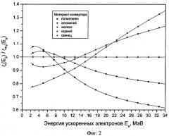 Способ определения характеристик жесткого гамма-излучения мощных импульсных источников (патент 2297647)