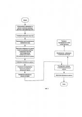 Способ обработки данных о наличных денежных расчётах и/или расчётах с использованием платёжных карт при работе контрольно-кассовых машин с функциями фиксации и передачи информации и сервера оператора фискальных данных (патент 2605914)