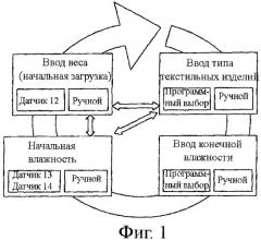 Программа сушки с фазой против сминания и сушилка (патент 2435889)