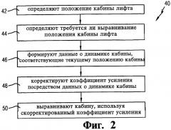 Способ управления положением кабины лифта и лифтовая система (патент 2482049)