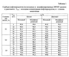 Способ модифицирования природных сорбентов (патент 2620809)