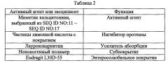 Пептидные аналоги для лечения заболеваний и расстройств (патент 2616511)