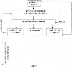 Способ кристаллизации гидратной глюкозы (патент 2336308)