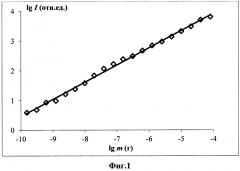 Способ спектрального определения микроэлементного состава вязких органических жидкостей (патент 2638586)