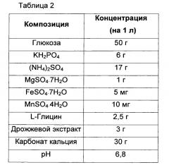 Микроорганизм, продуцирующий о-фосфосерин, и способ получения о-фосфосерина или l-цистеина с использованием этого микроорганизма (патент 2663726)