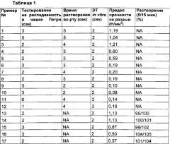 Быстрорастворимая фармацевтическая композиция (патент 2633640)