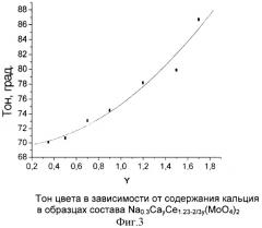 Неорганический пигмент на основе молибдата (патент 2315072)