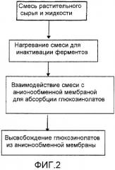 Получение глюкозинолатов из сельскохозяйственных побочных продуктов и отходов (патент 2466567)