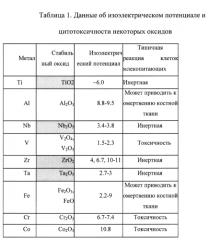 Способ получения биоактивного покрытия на имплантируемом в костную ткань человека титановом имплантате (патент 2554819)