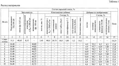 Сырьевая смесь для защитного покрытия поверхности карналлитовой породы (патент 2581062)
