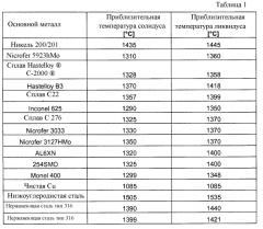 Новая концепция высокотемпературной пайки (патент 2585888)