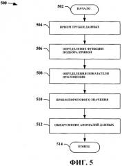 Обнаружение аномалий перспективных представлений данных (патент 2378694)