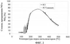 Катализатор окисления для оснащенных дизельным двигателем транспортных средств для перевозки пассажиров, грузов и для нетранспортных работ (патент 2489206)