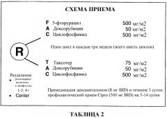 Применение доцетаксела/доксорубицина/циклофосфамида во вспомогательной терапии рака молочной железы и яичников (патент 2321396)