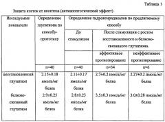 Способ защиты клеток от апоптоза (патент 2541774)