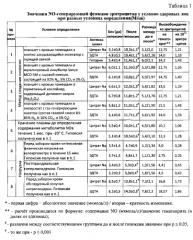 Способ определения функции эритроцитов генерировать оксид азота (патент 2568838)