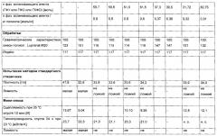 Вспениваемые гидрофторолефинами/водой системы для жестких пеноматериалов (патент 2611493)