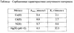 Сорбционный материал на основе силикагеля с иммобилизованным тиосемикарбазидом (патент 2564337)