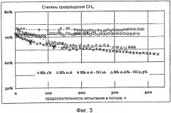 Каталитическая система для процессов частичного каталитического окисления при малой продолжительности контакта (патент 2561986)