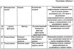 Способ прогноза возникновения или активизации оползней (патент 2344227)