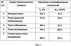 Способ контроля степени очистки по стадиям рафинации растительных масел (патент 2517763)