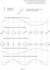 Атомно-абсорбционный спектрометр, основанный на эффекте зеемана (патент 2497101)