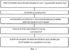 Способ получения обогащенного водородом топлива посредством разложения метана на катализаторе при микроволновом воздействии (патент 2423176)