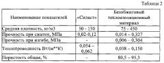 Безобжиговый теплоизоляционный материал на основе трепела сухоложского месторождения свердловской области (патент 2557026)