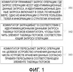 Способ и устройство для обработки запроса операции в системе хранения данных (патент 2630377)