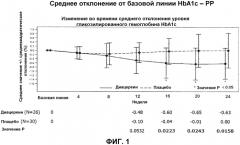 Способы использования диацереина в дополнительном лечении диабета (патент 2563988)