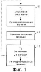 Способ измерения при помощи гироскопической системы (патент 2476823)