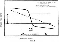 Способ производства мартенситной нержавеющей стали (патент 2279486)