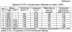 Способ утилизации отходов алюмохромового катализатора (патент 2620679)