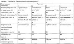 Способ модификации нефтеполимерных смол (патент 2568116)