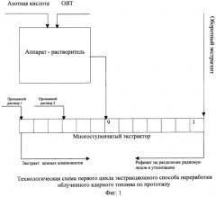 Способ отделения ценных компонентов, содержащихся в твердофазном продукте радиоактивных материалов, от примесей (патент 2253159)