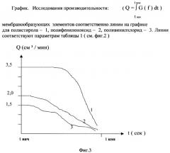 Способ получения микрофильтрационных мембран (патент 2356608)
