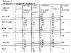 Модулирование экспрессии аполипопротеина с-iii (аросiii) у людей с дефицитом липопротеинлипазы (lpld) (патент 2661781)