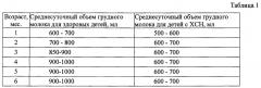 Способ оптимизации нутритивного статуса у детей первого полугодия жизни с хронической сердечной недостаточностью (патент 2643765)