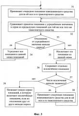 Способ и система взвешивания автотранспортного средства непосредственно в процессе его движения по трассе (патент 2448332)