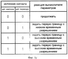 Устройство и способ расчета параметров расширения полосы пропускания посредством управления фреймами наклона спектра (патент 2443028)