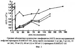 Лечение вич инфекции посредством т-клеточной модуляции (патент 2393872)