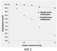 Применение двухфотонно-возбуждаемой флуоресценции в области клинической химии для анализов компонентов, содержащихся в клиническом образце (патент 2362987)