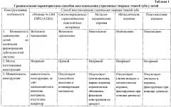 Способ восстановления тканей зуба при травматическом поражении у детей (патент 2604387)