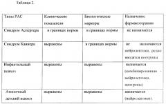 Способ определения необходимости использования психофармакотерапии у пациентов с расстройствами аутистического спектра на момент их обследования (патент 2643760)